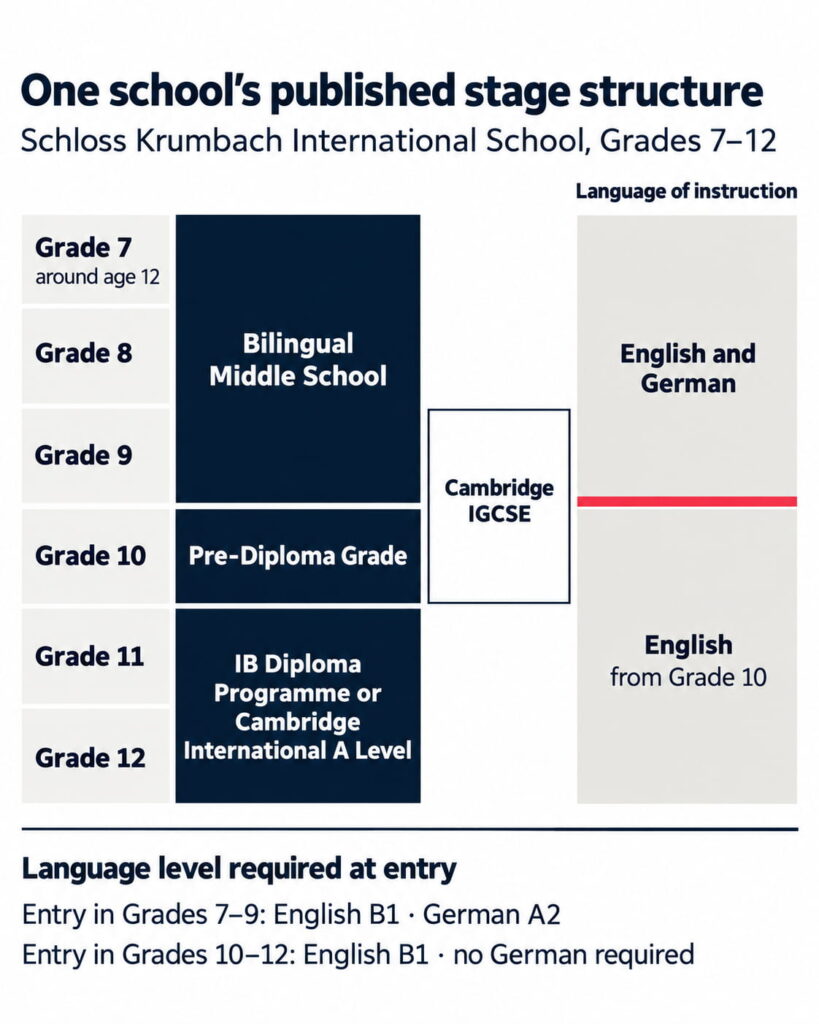 Grade track at Schloss Krumbach International School: bilingual Middle School in Grades 7–9, Cambridge IGCSE in Grades 9–10, Pre-Diploma Grade in Grade 10, then the IB Diploma Programme or Cambridge International A Level in Grades 11–12. Lessons are in English and German to Grade 9, and in English from Grade 10. English B1 is required at every entry; German A2 only for entry in Grades 7–9.