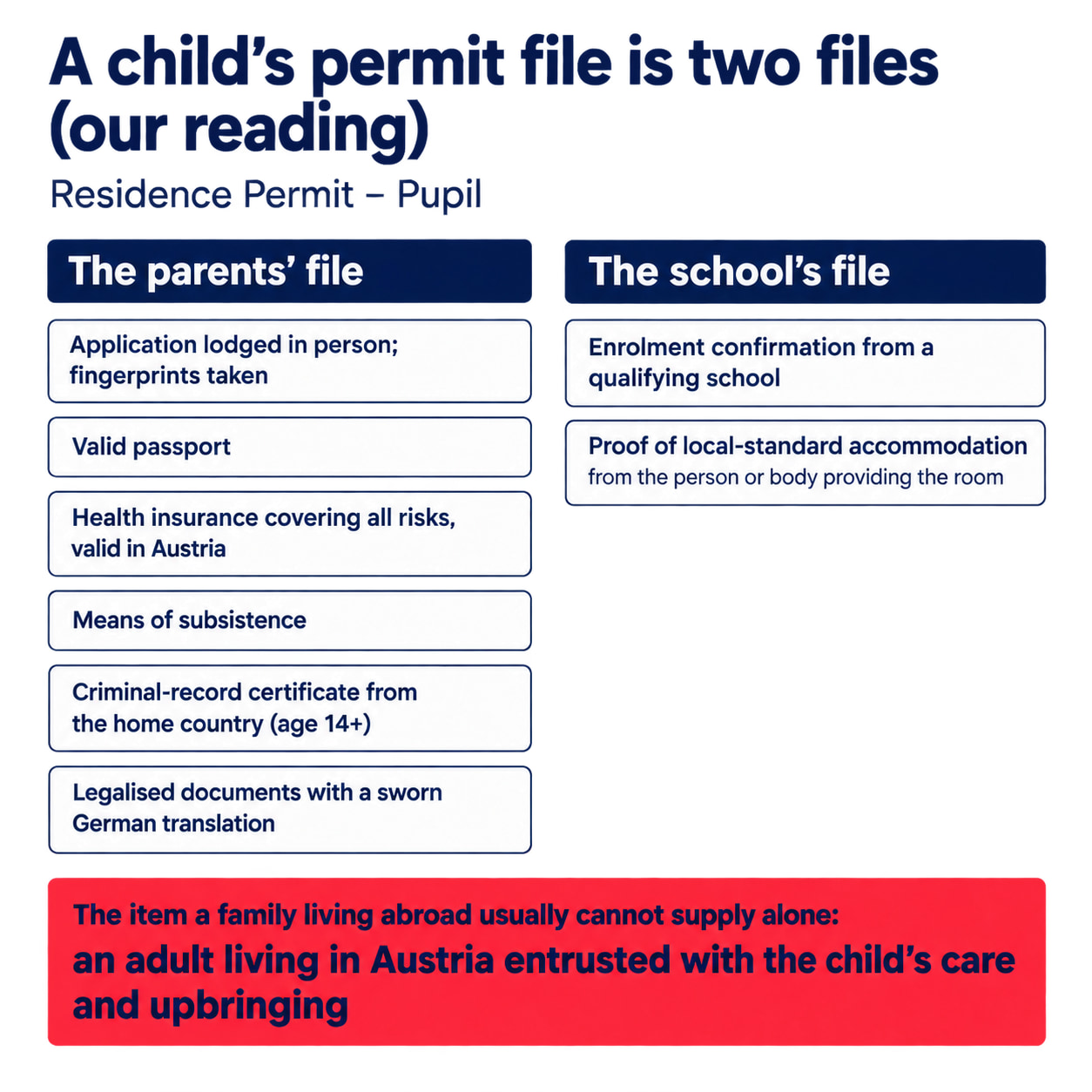 Diagram of a child’s Residence Permit – Pupil file as two files. The parents’ file covers six items, from the in-person application to legalised documents. The school’s file covers the enrolment confirmation and proof of accommodation. The item a family living abroad usually cannot supply alone: an adult living in Austria entrusted with the child’s care and upbringing
