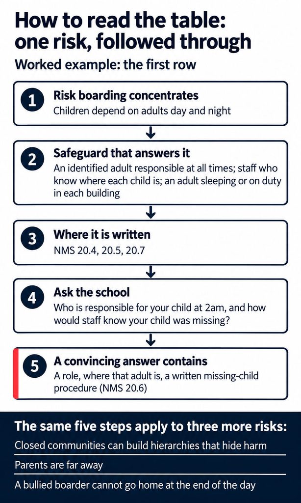 Worked example of boarding school safety risk chain-diagram