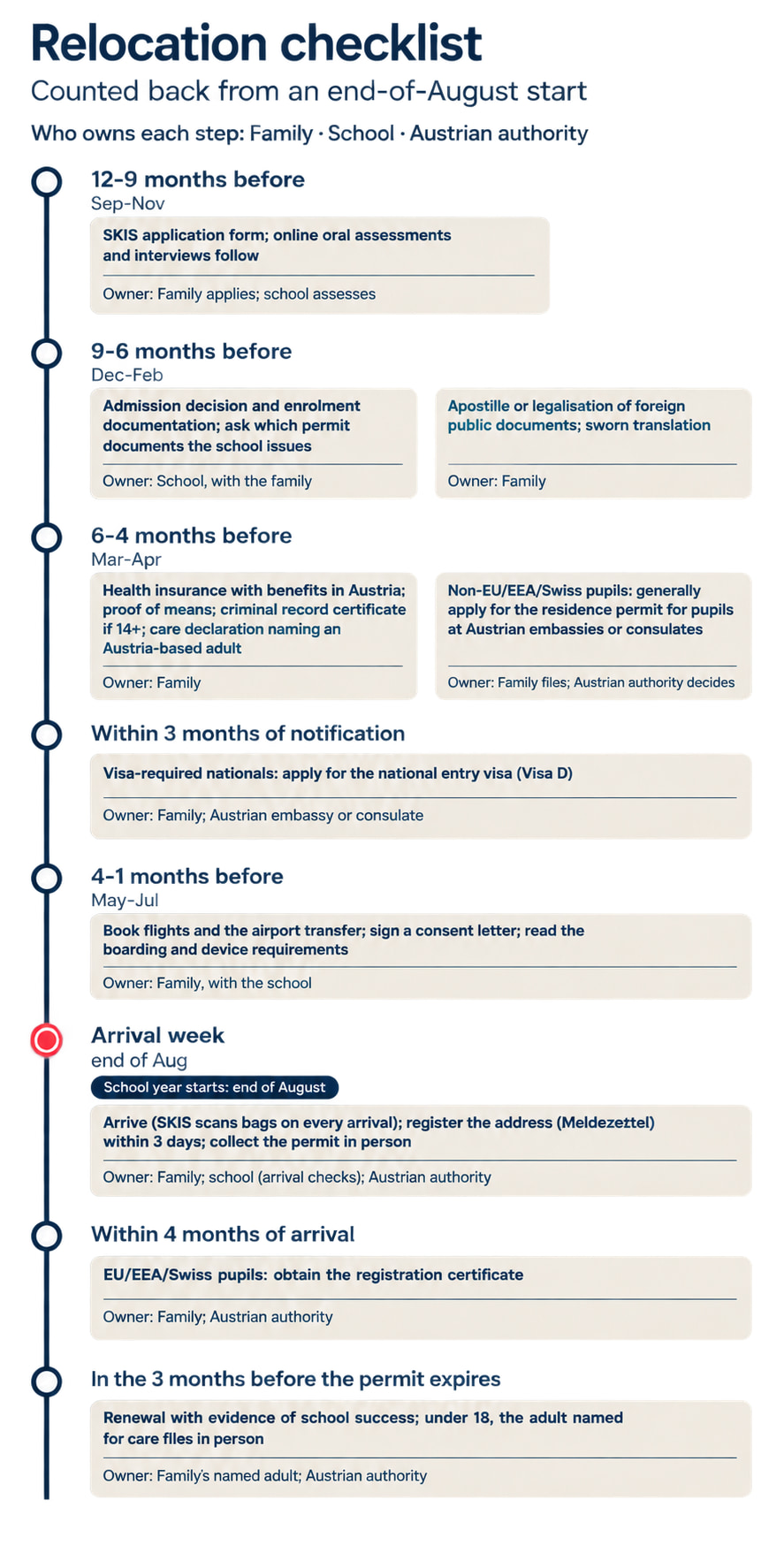 Timeline of the relocation checklist for a child boarding at Schloss Krumbach International School, counted back from an end-of-August start. Eight time windows run from 12 months before arrival to the permit renewal, and each step is owned by the family, the school or an Austrian authority.