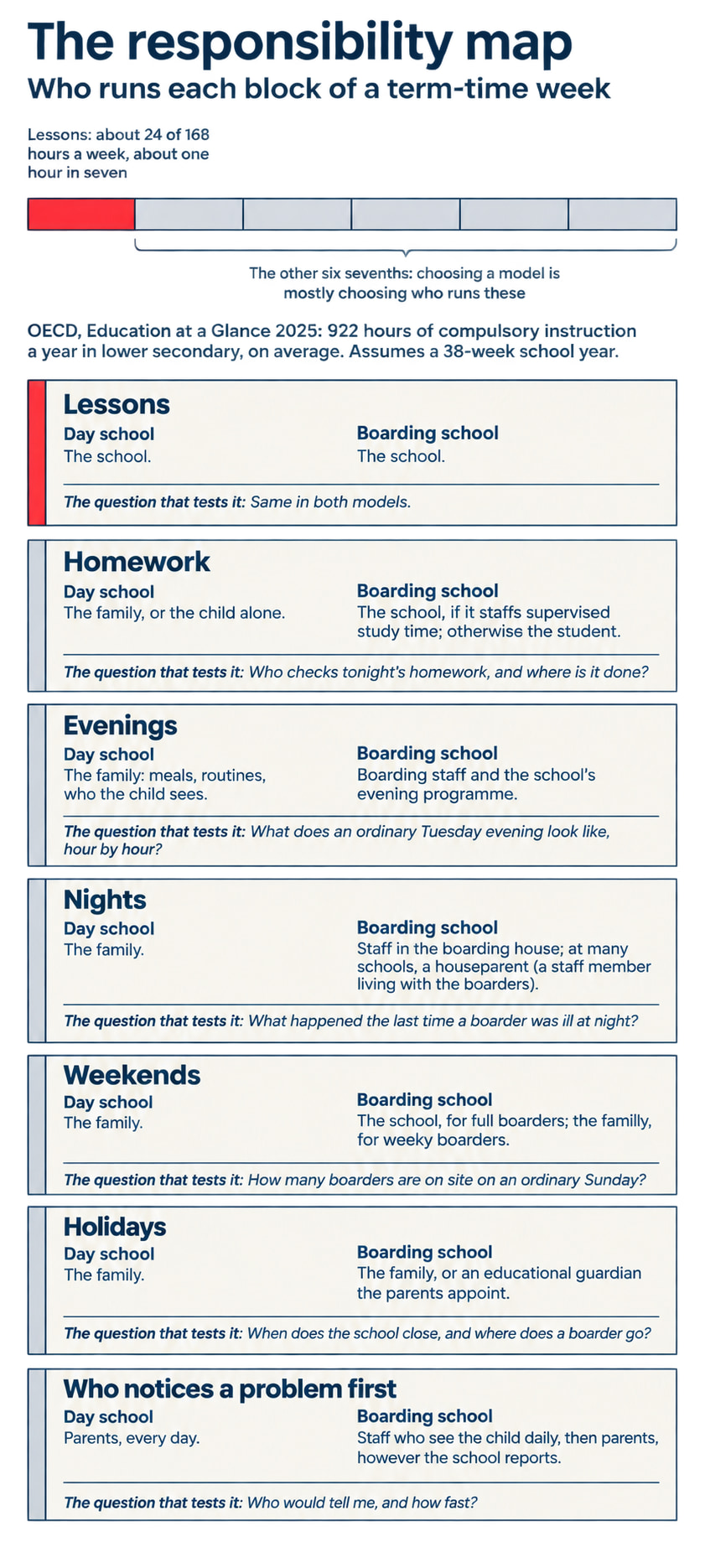 Responsibility map of a term-time week. Lessons, about one hour in seven, are the school’s job in both models. For homework, evenings, nights and weekends the family carries each block at a day school, while a boarding school carries it only if it staffs it. Holidays stay with the family in both models. The table below gives every cell and the question that tests each answer.