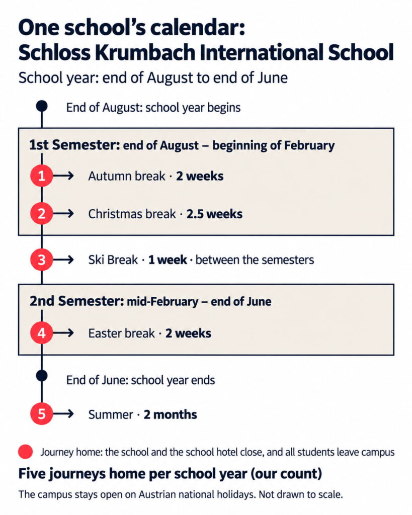 Timeline of the Schloss Krumbach International School year