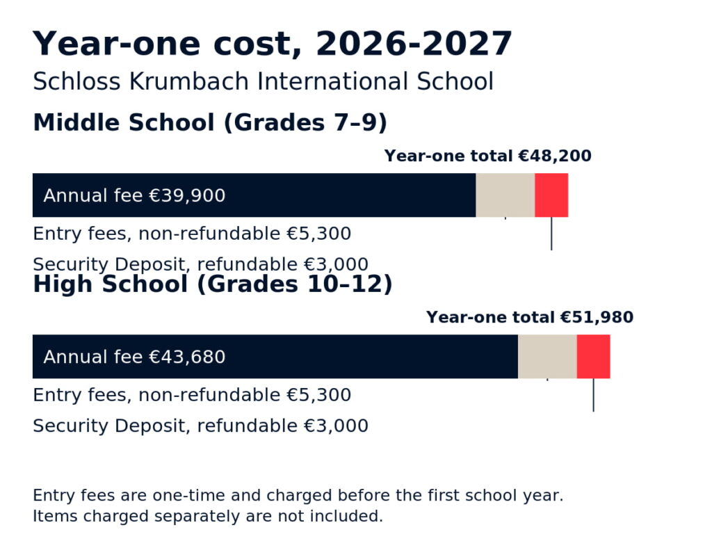 Bar chart of the year-one cost at Schloss Krumbach International School for 2026-2027.