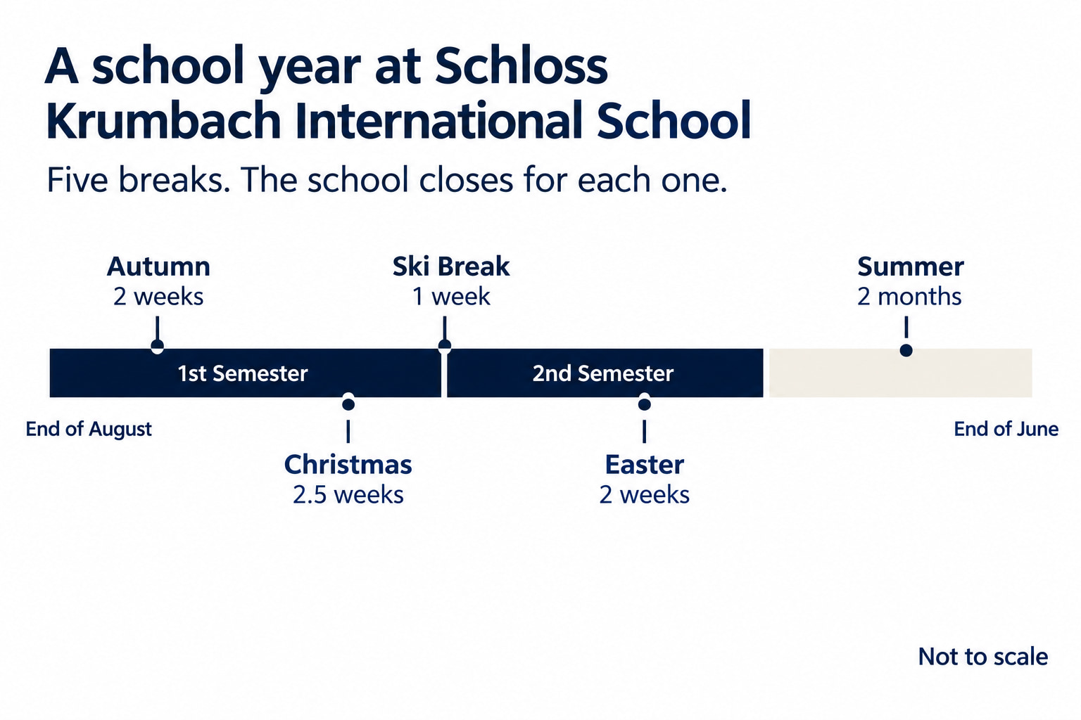 Year strip of the Schloss Krumbach International School calendar from the end of August to the end of June, in order and not to scale. Autumn break 2 weeks, Christmas break 2.5 weeks, a 1-week Ski Break between the 1st and 2nd Semester, Easter break 2 weeks, then a 2-month summer break. The school closes for each break.