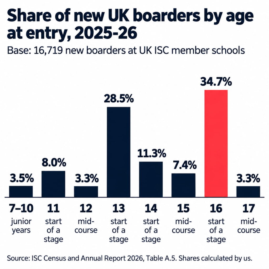Bar chart of the share of 16,719 new boarders at UK Independent Schools Council member schools by age at entry, 2025-26: age 16 is the largest at 34.7%, followed by age 13 at 28.5%; every other age is 11.3% or lower.